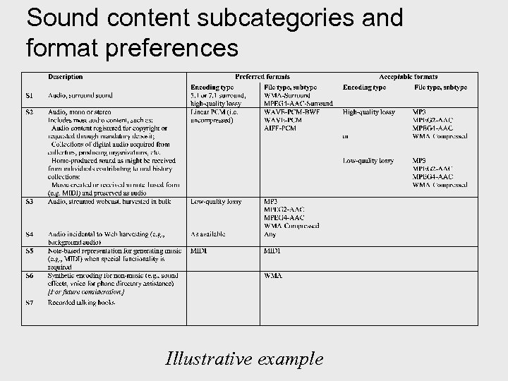 Sound content subcategories and format preferences Illustrative example 