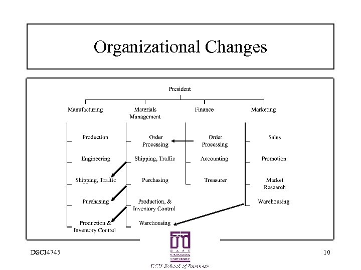 Organizational Changes DSCI 4743 10 