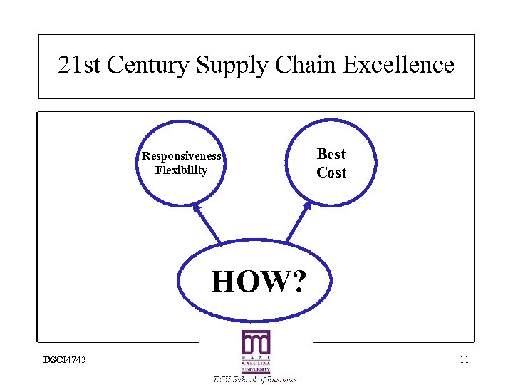 21 st Century Supply Chain Excellence Responsiveness Flexibility Best Cost HOW? DSCI 4743 11