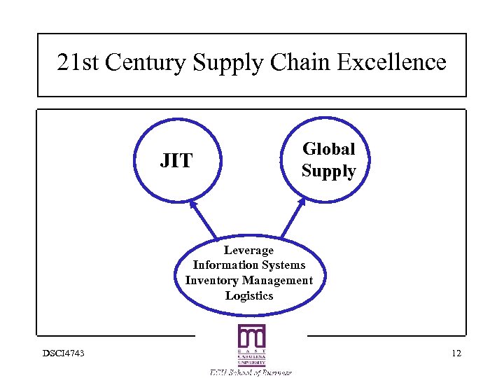 21 st Century Supply Chain Excellence JIT Global Supply Leverage Information Systems Inventory Management