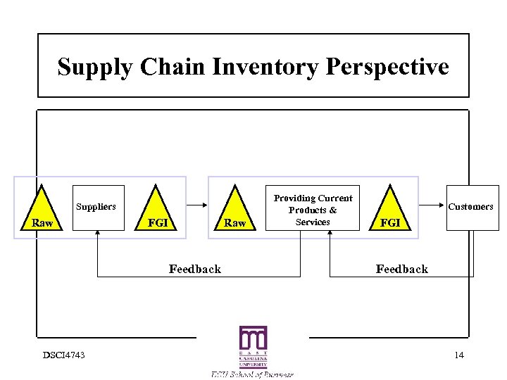 Supply Chain Inventory Perspective Suppliers Raw FGI Raw Feedback DSCI 4743 Providing Current Products