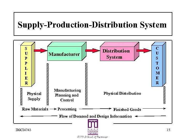 Supply-Production-Distribution System S U P P L I E R Manufacturer Physical Supply Manufacturing