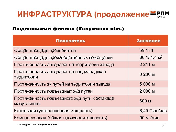ИНФРАСТРУКТУРА (продолжение) Людиновский филиал (Калужская обл. ) Показатель Значение Общая площадь предприятия 59, 1