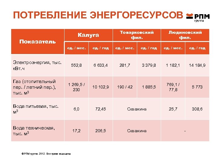 ПОТРЕБЛЕНИЕ ЭНЕРГОРЕСУРСОВ Калуга Показатель Товарковский фил. Людиновский фил. ед. / мес. ед. / год