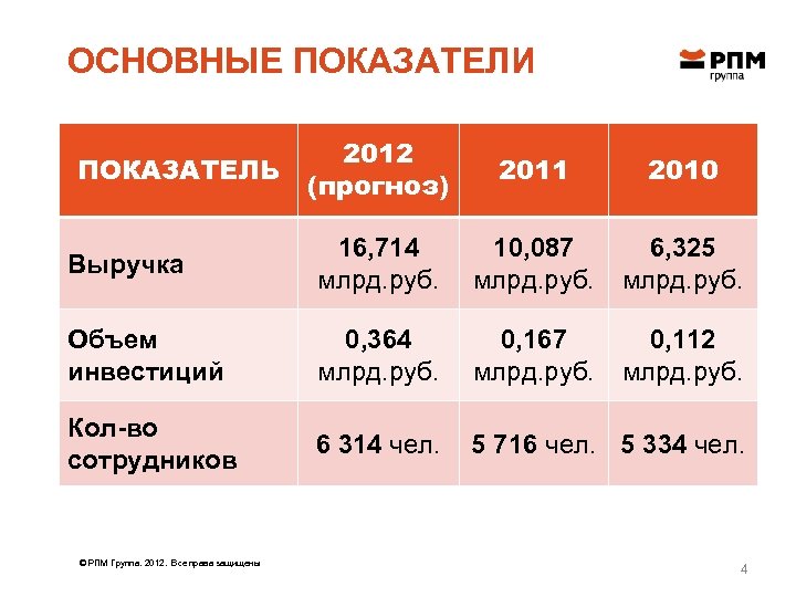 ОСНОВНЫЕ ПОКАЗАТЕЛИ 2012 (прогноз) 2011 2010 Выручка 16, 714 млрд. руб. 10, 087 млрд.