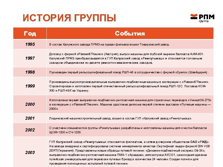 ИСТОРИЯ ГРУППЫ Год События 1995 В состав Калужского завода ПРМЗ на правах филиала вошел