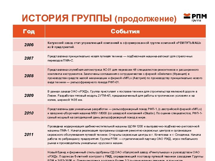 ИСТОРИЯ ГРУППЫ (продолжение) Год События 2006 Калужский завод стал управляющей компанией в сформированной группе