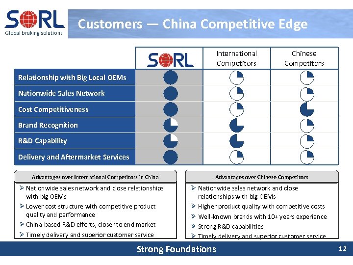 Global braking solutions Customers — China Competitive Edge International Competitors Chinese Competitors Relationship with