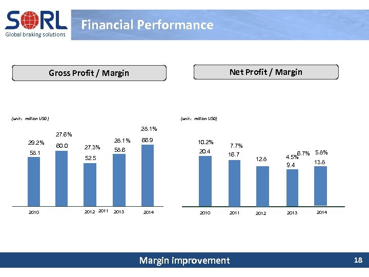 Global braking solutions Financial Performance Net Profit / Margin Gross Profit / Margin 20.