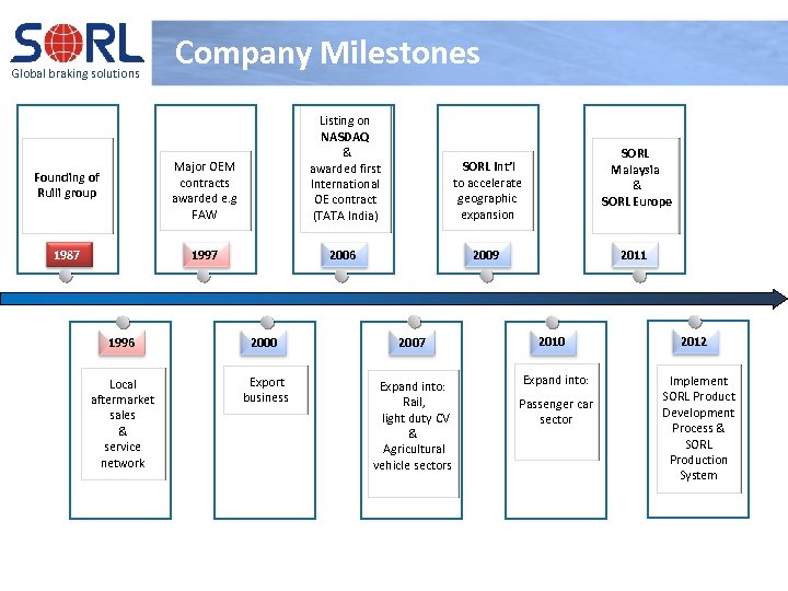 Global braking solutions Company Milestones Founding of Ruili group Major OEM contracts awarded e.