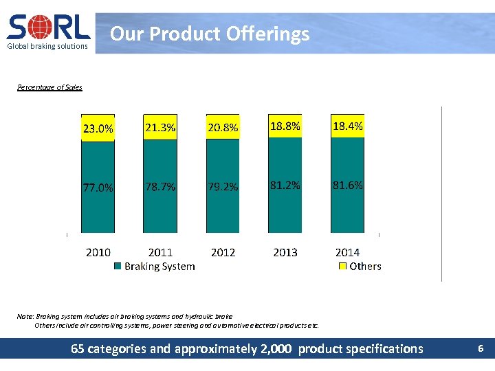 Global braking solutions Our Product Offerings Percentage of Sales Note: Braking system includes air