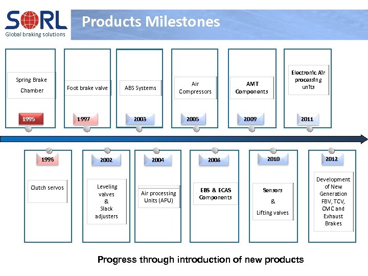 Global braking solutions Products Milestones Spring Brake Chamber 1995 Foot brake valve 2003 1997
