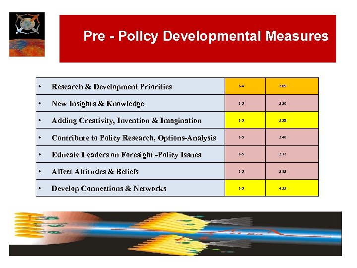 Pre - Policy Developmental Measures • Research & Development Priorities 2 -4 2. 85