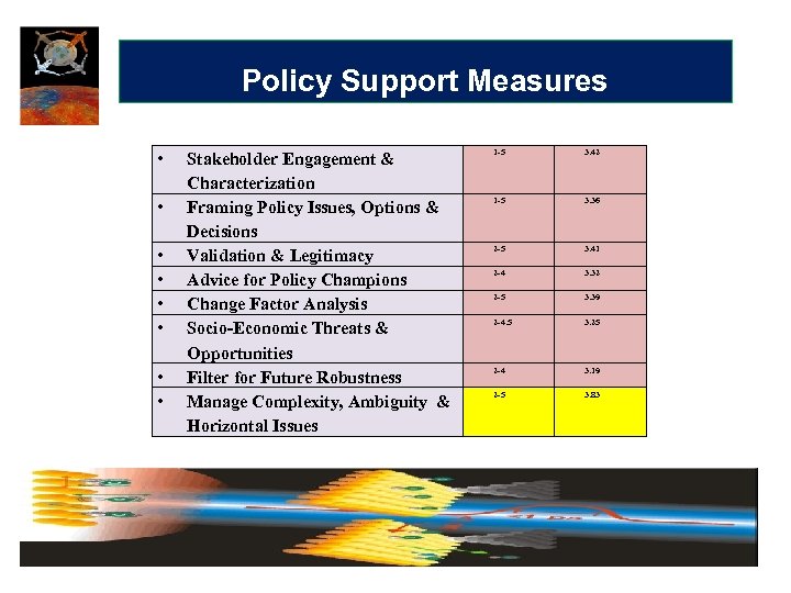Policy Support Measures • • Stakeholder Engagement & Characterization Framing Policy Issues, Options &