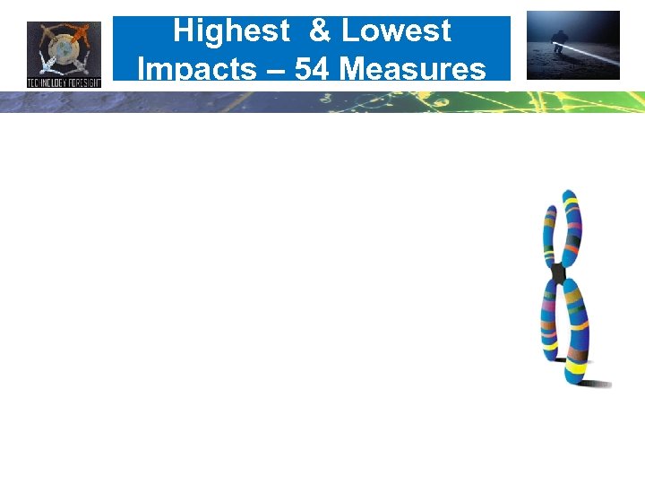 Highest & Lowest Impacts – 54 Measures 