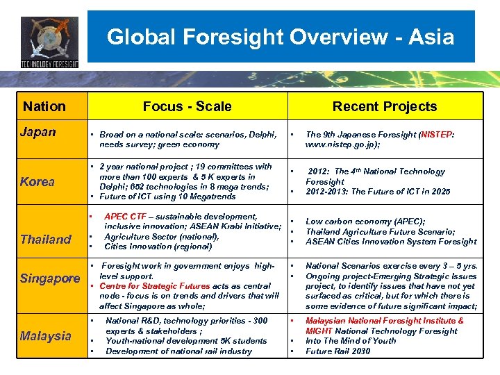 Global Foresight Overview - Asia Nation Japan Focus - Scale • The 9 th