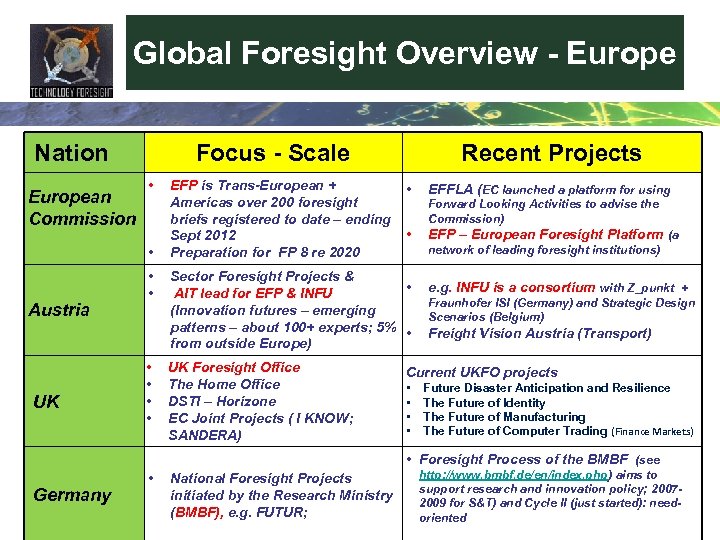 Global Foresight Overview - Europe Nation European Commission Focus - Scale • • Austria