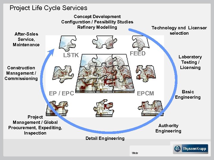 Project Life Cycle Services Concept Development Configuration / Feasibility Studies Refinery Modelling Technology and