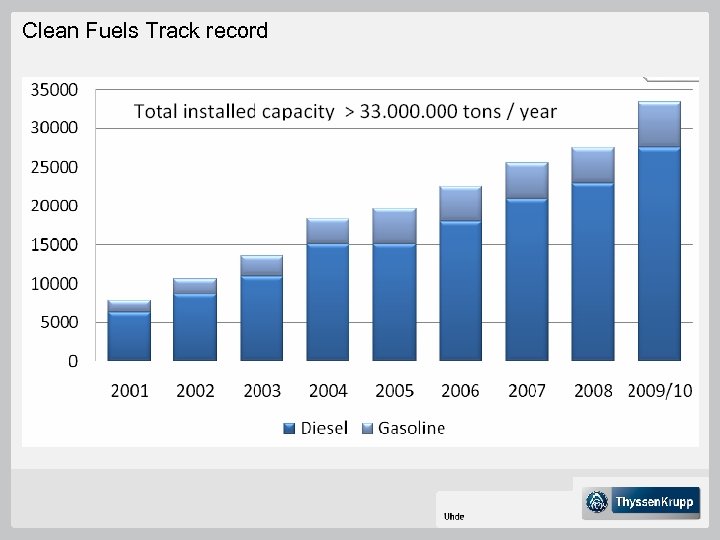 Clean Fuels Track record 