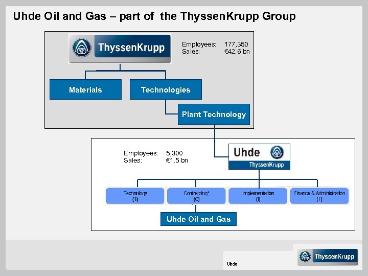 Uhde Oil and Gas – part of the Thyssen. Krupp Group Employees: Sales: Materials