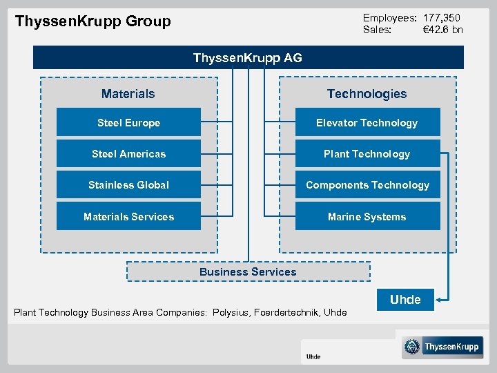 Thyssen. Krupp Group Employees: 177, 350 Sales: € 42. 6 bn Thyssen. Krupp AG