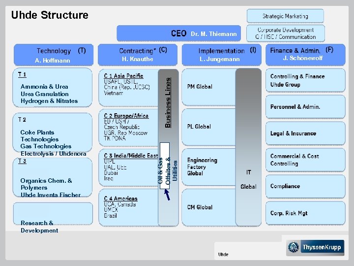 Structure Uhde Group Organisation L. Jungemann A. Hoffmann Ammonia & Urea Granulation Hydrogen &