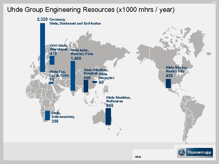 ID 258 Uhde Group Engineering Resources (x 1000 mhrs / year) 2, 320 Germany