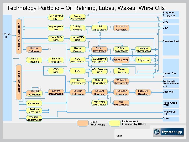 Technology Portfolio – Oil Refining, Lubes, Waxes, White Oils Kero-/MDHDS Steam Reformer Catalytic Reformer