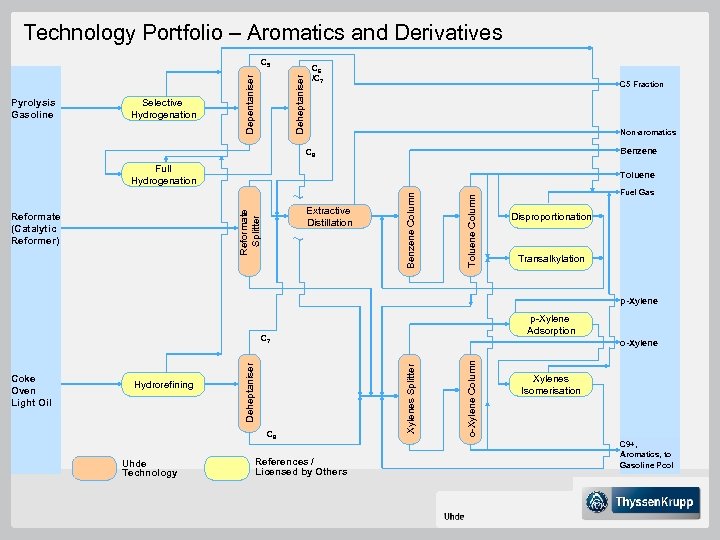 Technology Portfolio – Aromatics and Derivatives Selective Hydrogenation Depentaniser Pyrolysis Gasoline Deheptaniser C 5