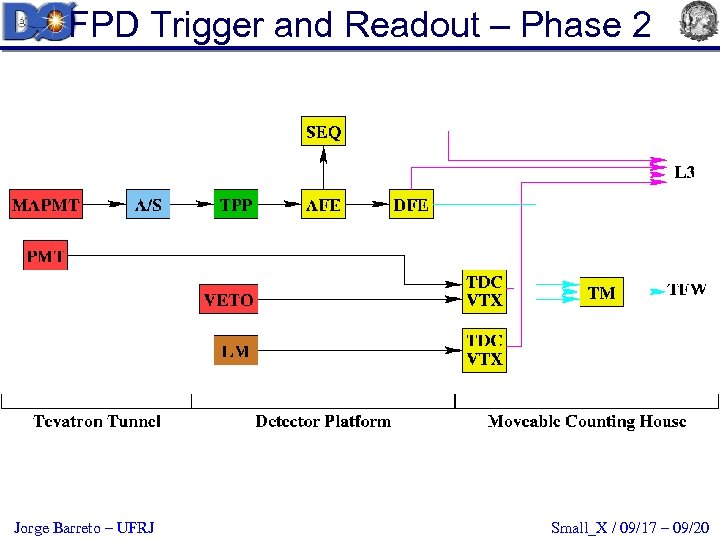 FPD Trigger and Readout – Phase 2 Jorge Barreto – UFRJ Small_X / 09/17