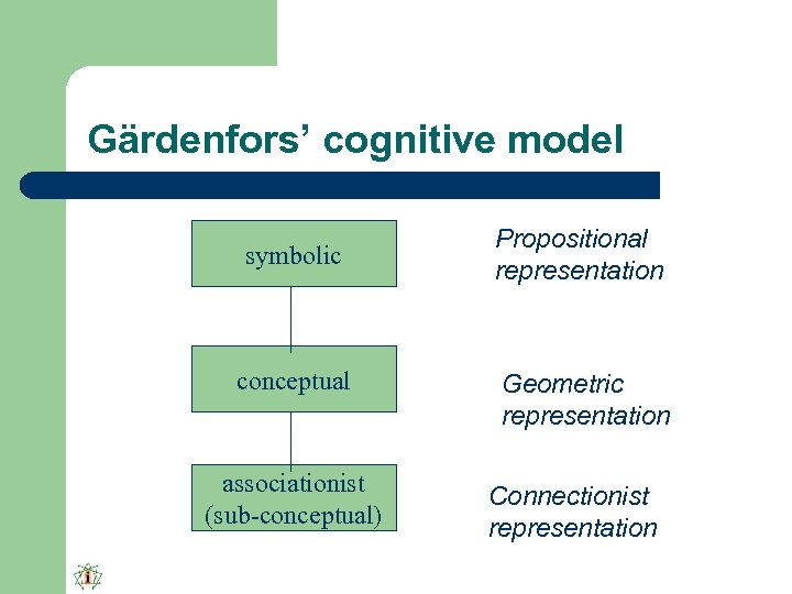 Gärdenfors’ cognitive model symbolic conceptual associationist (sub-conceptual) Propositional representation Geometric representation Connectionist representation 
