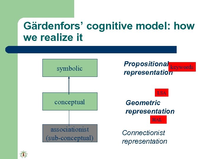 Gärdenfors’ cognitive model: how we realize it symbolic Propositional keywords representation LSA conceptual Geometric