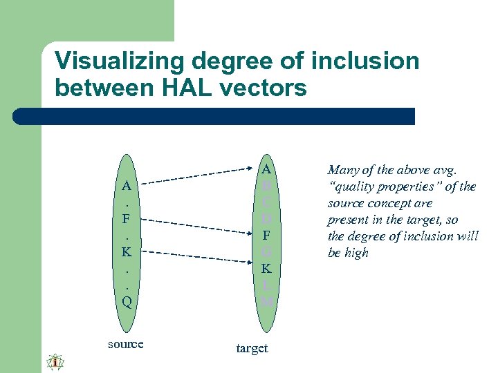Visualizing degree of inclusion between HAL vectors A. F. K. . Q source A