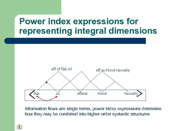 Power index expressions for representing integral dimensions eff of fish oil eff on blood