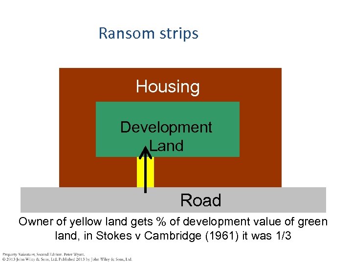 Ransom strips Housing Development Land Road Owner of yellow land gets % of development
