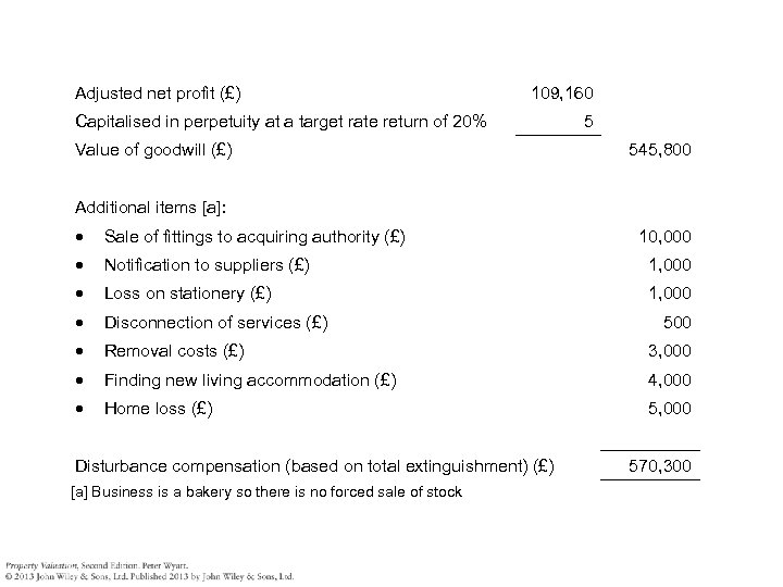 Adjusted net profit (£) 109, 160 Capitalised in perpetuity at a target rate return