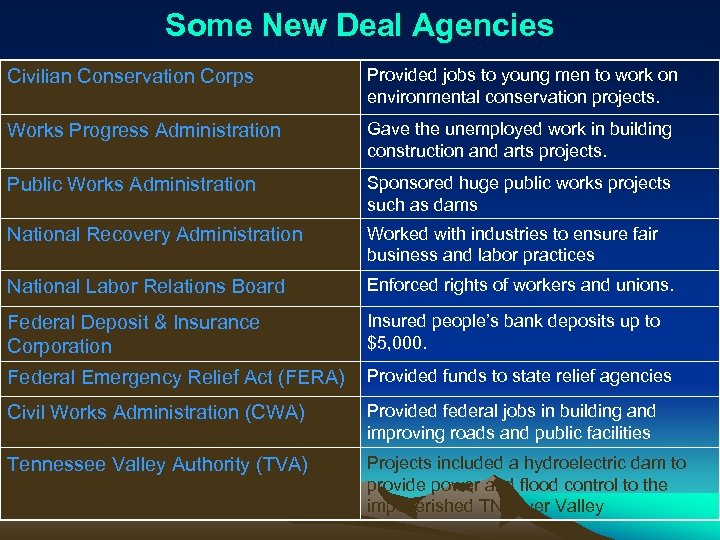 Some New Deal Agencies Civilian Conservation Corps Provided jobs to young men to work