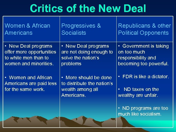 Critics of the New Deal Women & African Americans Progressives & Socialists Republicans &