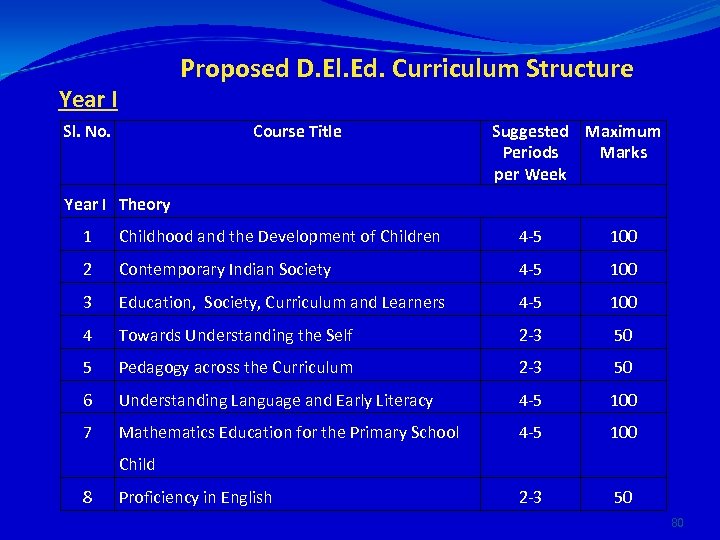 Proposed D. El. Ed. Curriculum Structure Year I Sl. No. Course Title Suggested Maximum