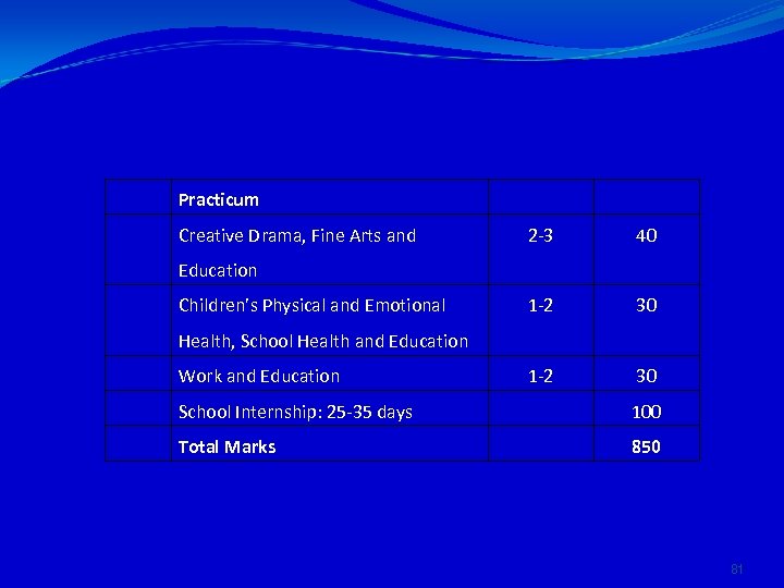 Practicum Creative Drama, Fine Arts and 2 -3 40 1 -2 30 Education Children’s