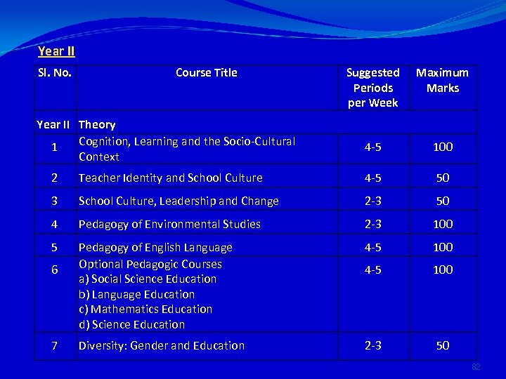 Year II Sl. No. Course Title Year II Theory Cognition, Learning and the Socio-Cultural