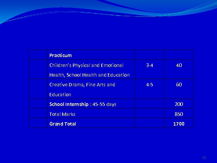 Practicum Children’s Physical and Emotional 3 -4 40 4 -5 60 Health, School Health