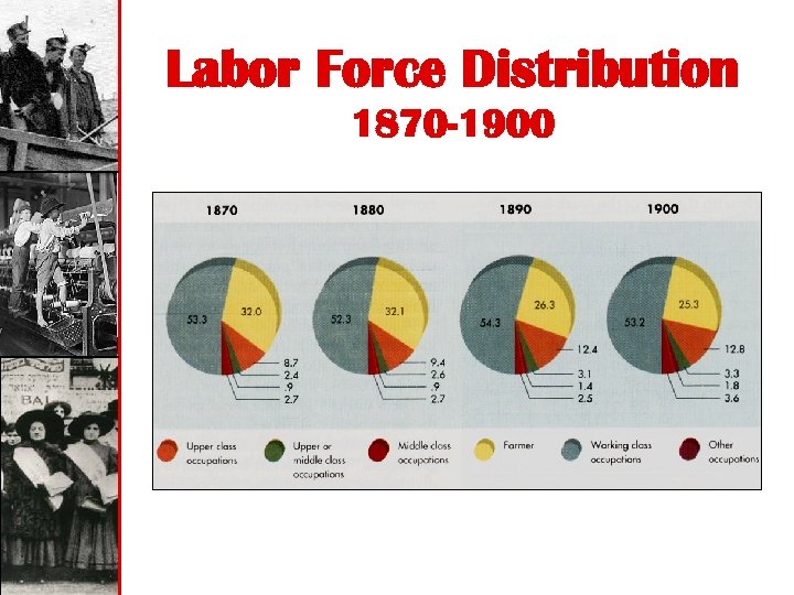 Labor Force Distribution 1870 -1900 