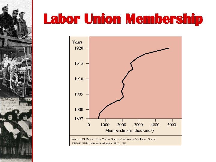 Labor Union Membership 