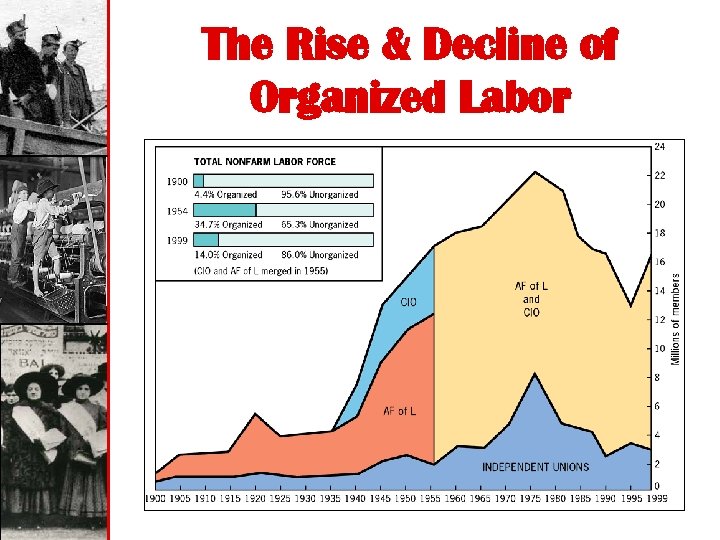 The Rise & Decline of Organized Labor 