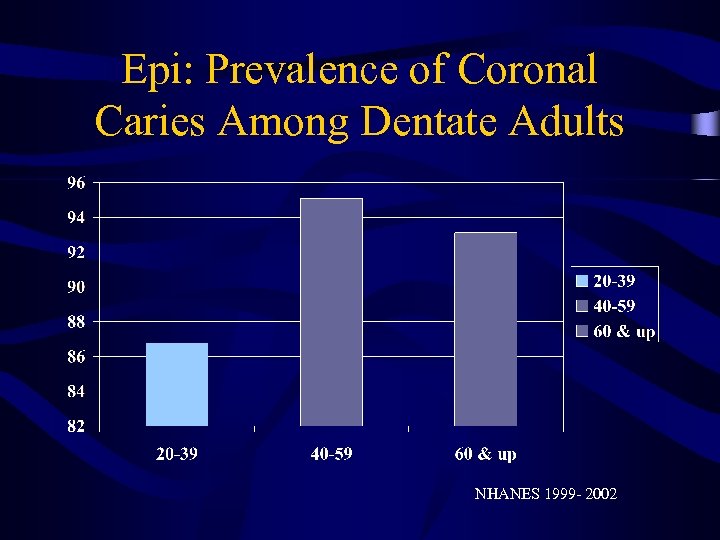 Epi: Prevalence of Coronal Caries Among Dentate Adults NHANES 1999 - 2002 