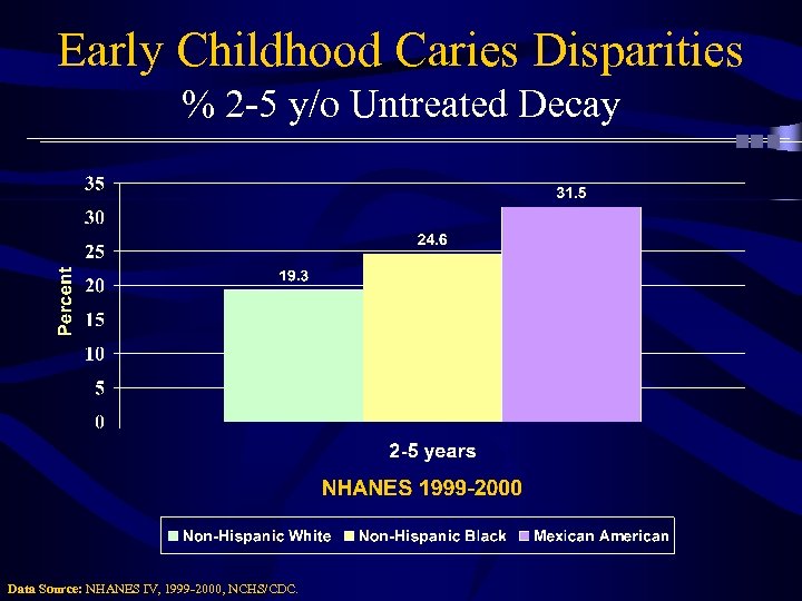 Early Childhood Caries Disparities % 2 -5 y/o Untreated Decay Data Source: NHANES IV,