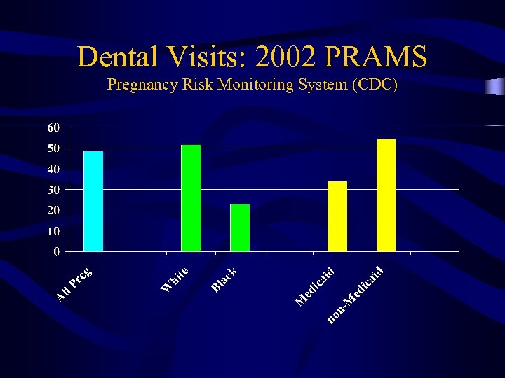 Dental Visits: 2002 PRAMS Pregnancy Risk Monitoring System (CDC) 