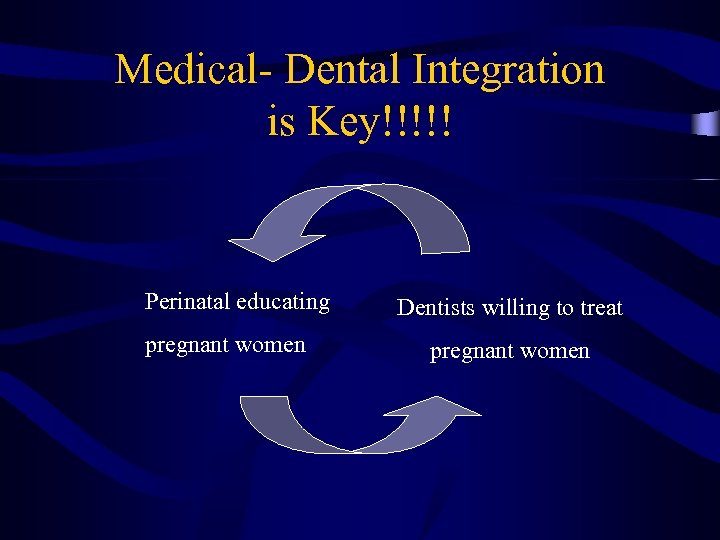 Medical- Dental Integration is Key!!!!! Perinatal educating pregnant women Dentists willing to treat pregnant