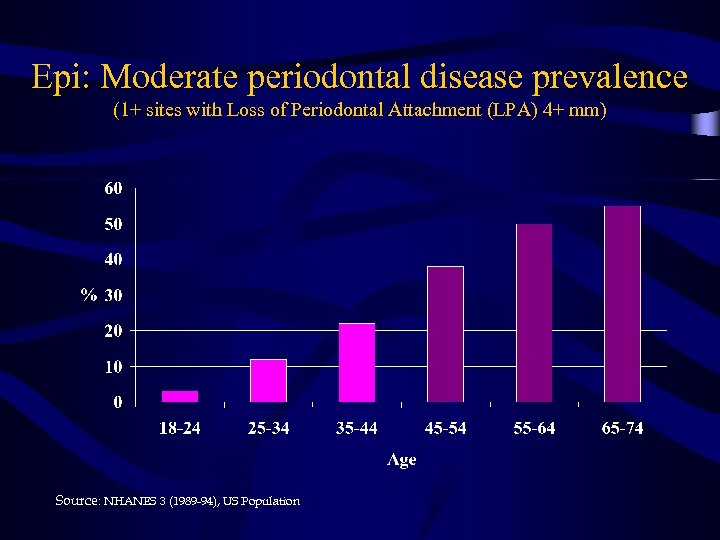 Epi: Moderate periodontal disease prevalence (1+ sites with Loss of Periodontal Attachment (LPA) 4+